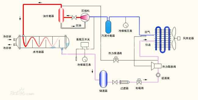 調(diào)溫除濕機工作原理